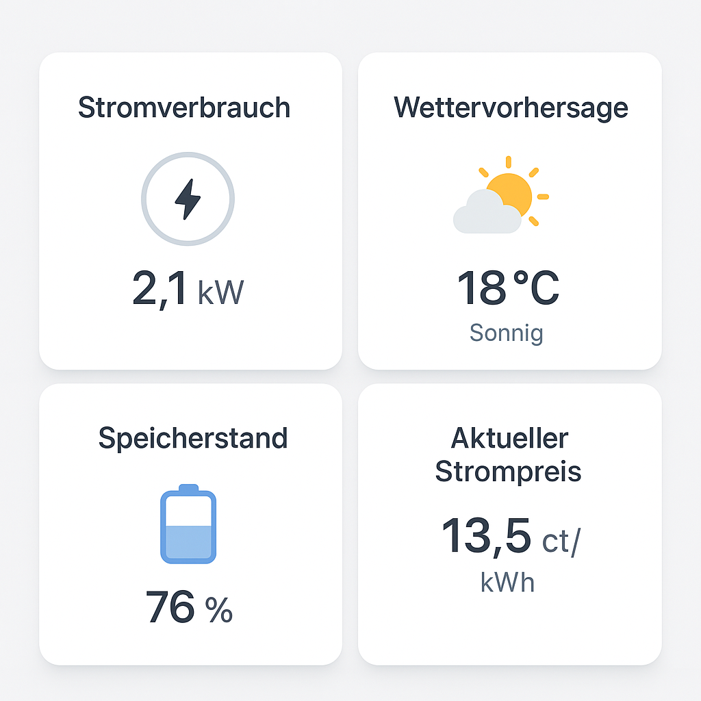 Clara Dashboard mit Stromverbrauch, Wettervorhersage, Speicherstand und Strompreis